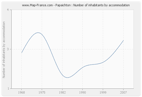 Papaichton : Number of inhabitants by accommodation