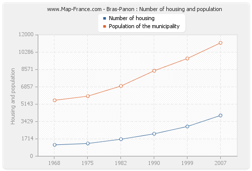 Bras-Panon : Number of housing and population
