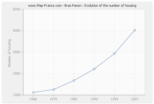 Bras-Panon : Evolution of the number of housing