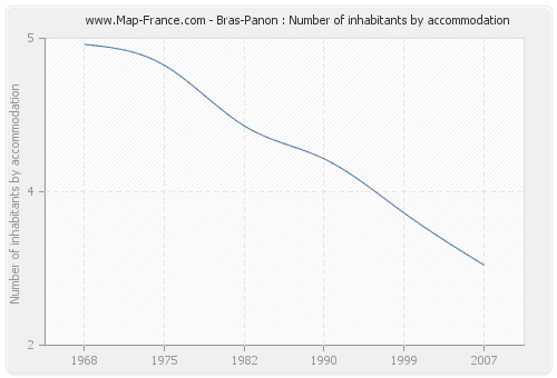 Bras-Panon : Number of inhabitants by accommodation