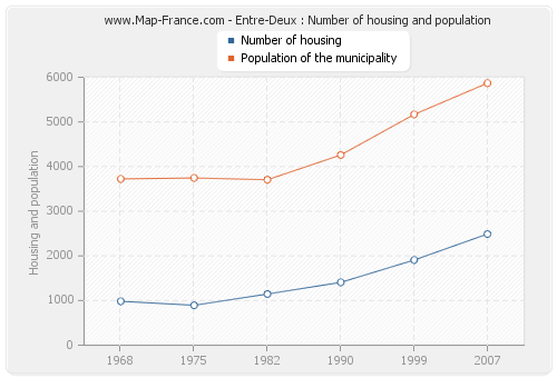 Entre-Deux : Number of housing and population