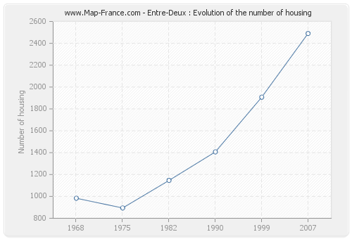 Entre-Deux : Evolution of the number of housing