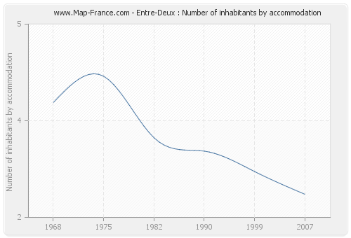 Entre-Deux : Number of inhabitants by accommodation