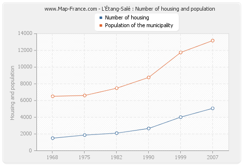 L'Étang-Salé : Number of housing and population