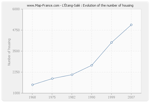 L'Étang-Salé : Evolution of the number of housing