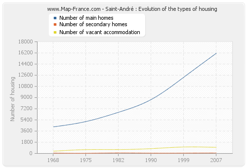 Saint-André : Evolution of the types of housing