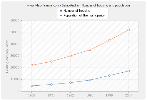 Saint-André : Number of housing and population