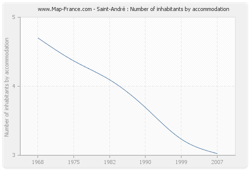 Saint-André : Number of inhabitants by accommodation