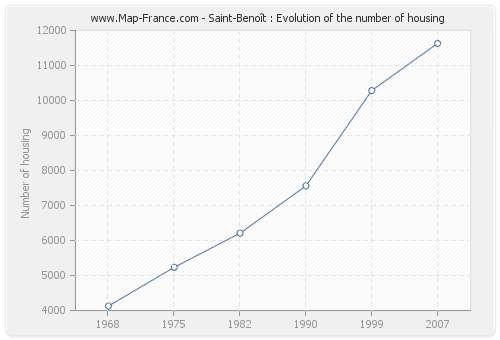 Saint-Benoît : Evolution of the number of housing