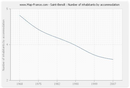 Saint-Benoît : Number of inhabitants by accommodation