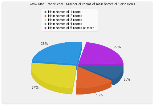 Number of rooms of main homes of Saint-Denis