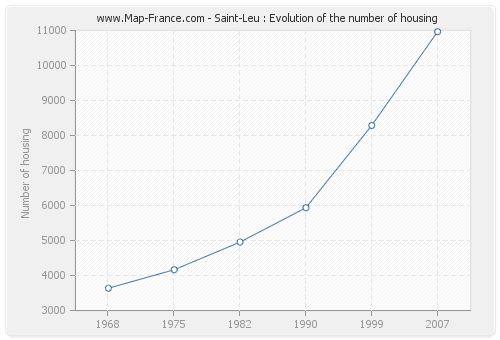 Saint-Leu : Evolution of the number of housing
