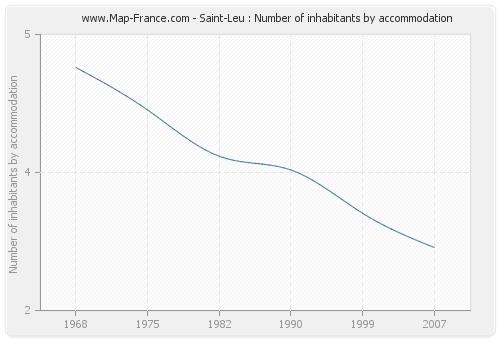 Saint-Leu : Number of inhabitants by accommodation