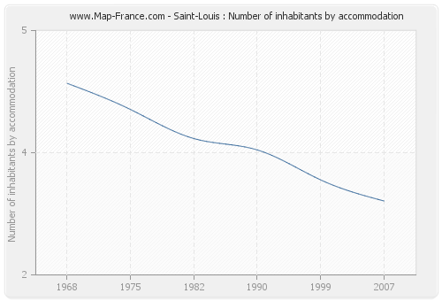 Saint-Louis : Number of inhabitants by accommodation