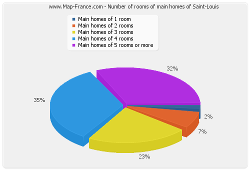 Number of rooms of main homes of Saint-Louis