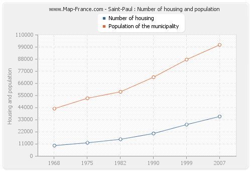 Saint-Paul : Number of housing and population