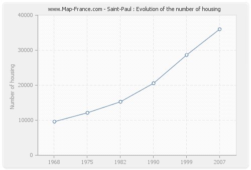 Saint-Paul : Evolution of the number of housing