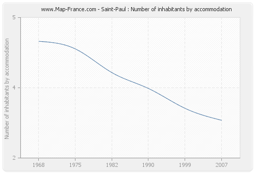 Saint-Paul : Number of inhabitants by accommodation