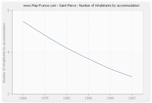 Saint-Pierre : Number of inhabitants by accommodation