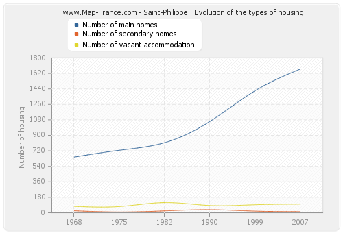 Saint-Philippe : Evolution of the types of housing