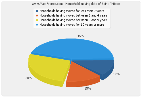 Household moving date of Saint-Philippe