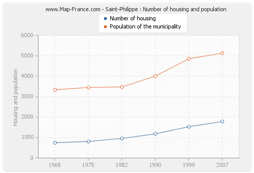 Saint-Philippe : Number of housing and population