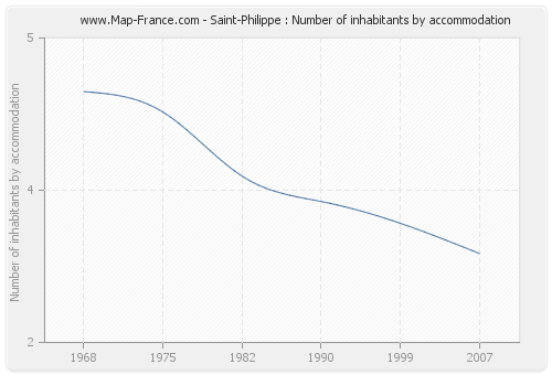 Saint-Philippe : Number of inhabitants by accommodation