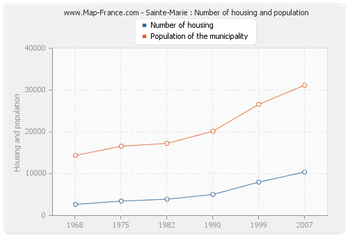 Sainte-Marie : Number of housing and population