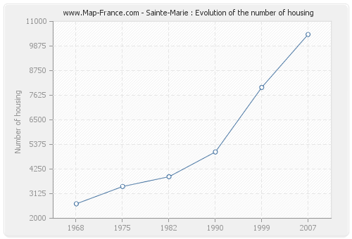 Sainte-Marie : Evolution of the number of housing