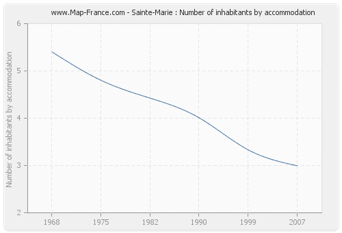 Sainte-Marie : Number of inhabitants by accommodation