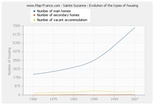 Sainte-Suzanne : Evolution of the types of housing