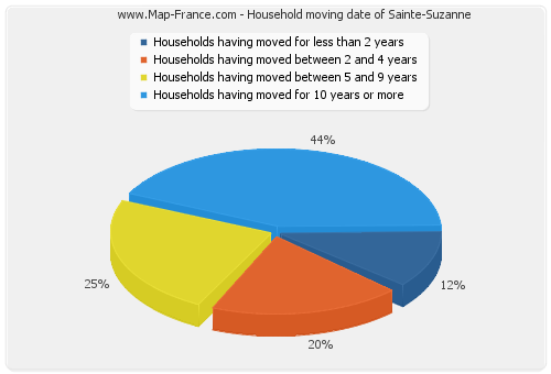 Household moving date of Sainte-Suzanne