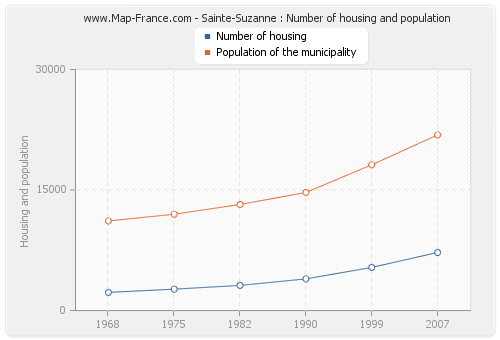 Sainte-Suzanne : Number of housing and population