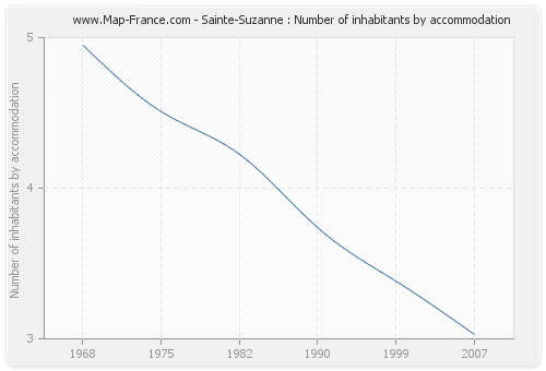 Sainte-Suzanne : Number of inhabitants by accommodation