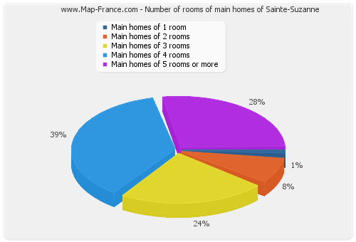 Number of rooms of main homes of Sainte-Suzanne