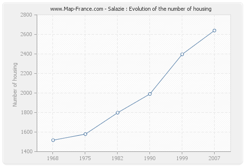 Salazie : Evolution of the number of housing
