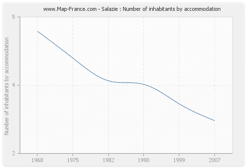 Salazie : Number of inhabitants by accommodation