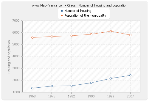 Cilaos : Number of housing and population