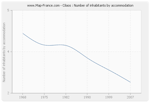 Cilaos : Number of inhabitants by accommodation