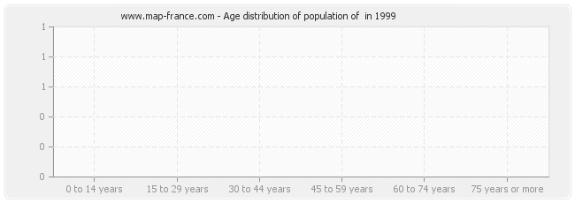 Age distribution of population of  in 1999