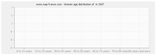 Women age distribution of  in 2007