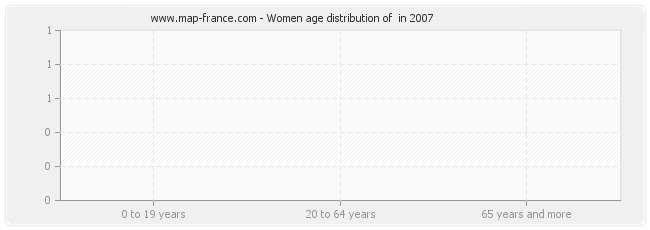 Women age distribution of  in 2007