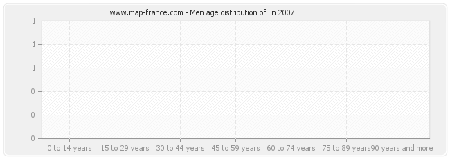 Men age distribution of  in 2007