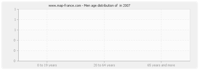 Men age distribution of  in 2007