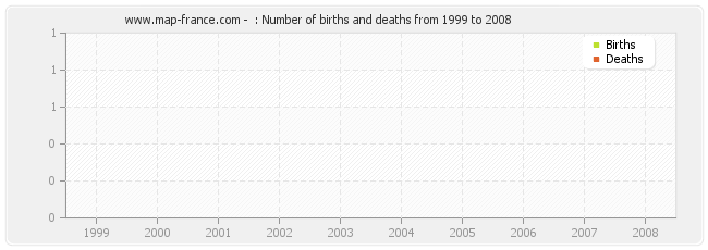  : Number of births and deaths from 1999 to 2008
