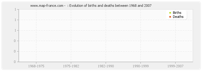  : Evolution of births and deaths between 1968 and 2007