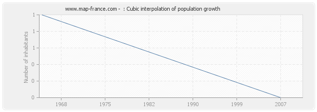  : Cubic interpolation of population growth