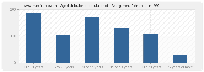 Age distribution of population of L'Abergement-Clémenciat in 1999