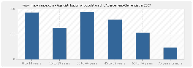Age distribution of population of L'Abergement-Clémenciat in 2007