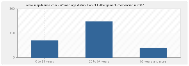 Women age distribution of L'Abergement-Clémenciat in 2007